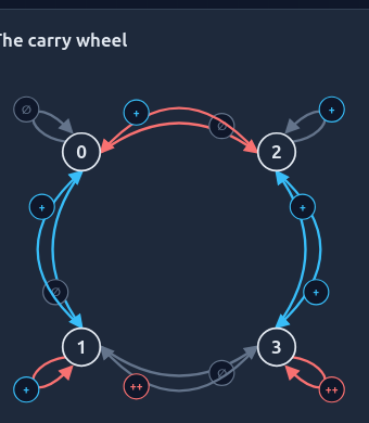 Carry wheel diagram for base-4 Collatz digit steps